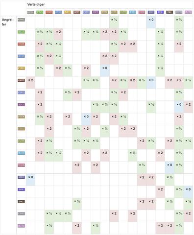 3. Resistenzen von Unlicht-Pokémon beachten: Geist- und Psycho-Attacken wenig effektiv 3. Resistenzen von Unlicht-Pokémon beachten: Geist- und Psycho-Attacken wenig effektiv