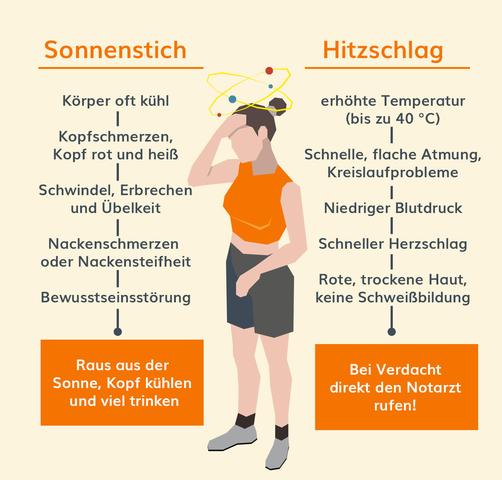 Schutz vor Sonnenstich: Vorbeugende Maßnahmen und Verhaltenstipps für den Sommer Schutz vor Sonnenstich: Vorbeugende Maßnahmen und Verhaltenstipps für den Sommer