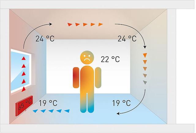 Unterschiede zwischen Konvektions- und Strahlungswärme in Räumen Unterschiede zwischen Konvektions- und Strahlungswärme in Räumen
