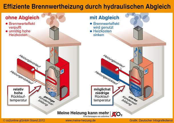 Der hohe Wirkungsgrad eines Brennwertkessels im Detail erklärt Der hohe Wirkungsgrad eines Brennwertkessels im Detail erklärt