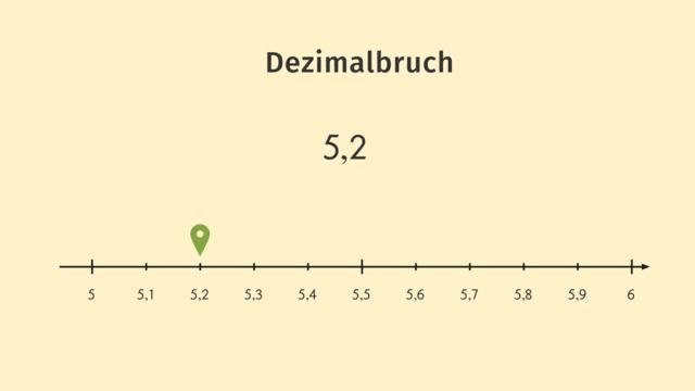 Dezimalbrüche verstehen: Definition und Beispiele