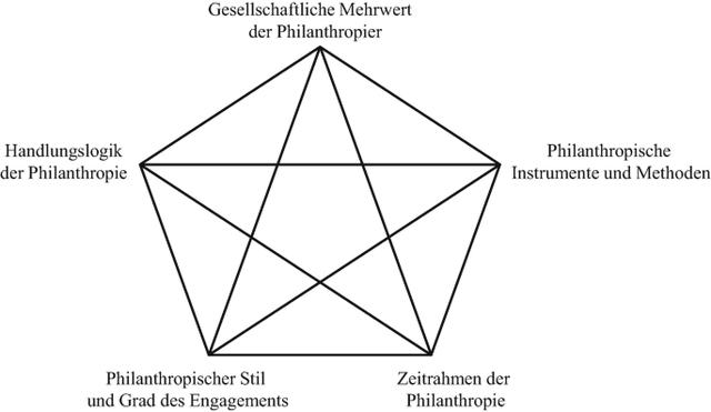 6. Warum engagieren sich Menschen als Philanthropen? Die Motivation hinter gemeinnützigem Handeln 6. Warum engagieren sich Menschen als Philanthropen? Die Motivation hinter gemeinnützigem Handeln