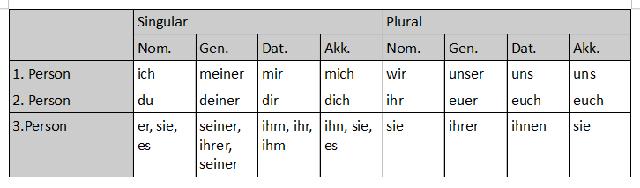 Alles, was du über Relativpronomen wissen musst Alles, was du über Relativpronomen wissen musst
