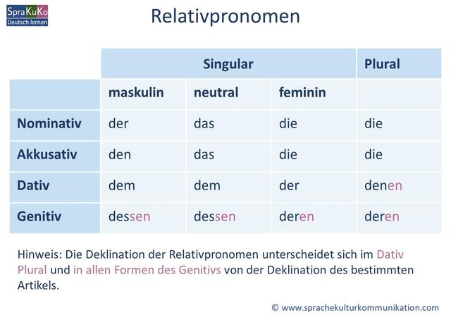 Ein Leitfaden zu den verschiedenen Formen von Relativpronomen Ein Leitfaden zu den verschiedenen Formen von Relativpronomen