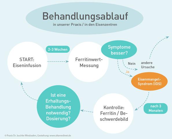 Eisenmangel erkennen: Welche Blutwerte zeigen einen zu niedrigen Eisenwert an? Eisenmangel erkennen: Welche Blutwerte zeigen einen zu niedrigen Eisenwert an?