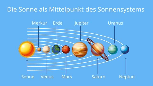 Wie groß ist der Abstand zwischen Sonne und Erde? Wie groß ist der Abstand zwischen Sonne und Erde?