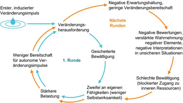 Selbstgesteuerte Veränderung: Respekt für Eigeninitiative und Umsetzungskompetenz Selbstgesteuerte Veränderung: Respekt für Eigeninitiative und Umsetzungskompetenz