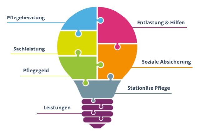 Wann wird das Pflegegeld angehoben? Alle Infos hier.