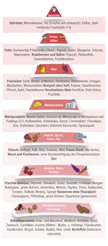 Welche Lebensmittel sind für Dialysepatienten ungeeignet? Welche Lebensmittel sind für Dialysepatienten ungeeignet?