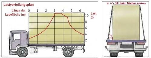 Wichtige Aspekte der formschlüssigen Ladungssicherung erklärt Wichtige Aspekte der formschlüssigen Ladungssicherung erklärt