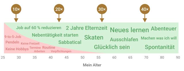 Mit 40 in Rente: Wie viel Geld braucht man dafür als Frugalist? Mit 40 in Rente: Wie viel Geld braucht man dafür als Frugalist?