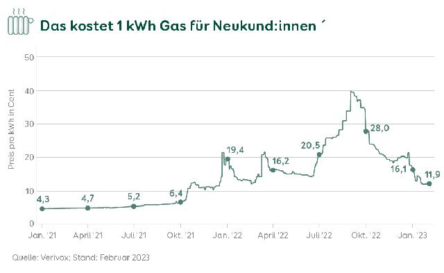 Gaspreisbremse ab März 2023: Wann tritt sie in Kraft? Gaspreisbremse ab März 2023: Wann tritt sie in Kraft?