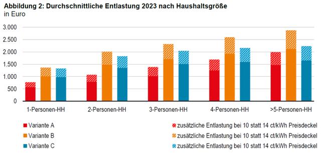 Der Gaspreisdeckel kommt: Ab wann können Verbraucher mit Entlastung rechnen?