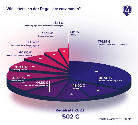 Beantragung von Hartz 4: Welche Leistungen stehen mir im Jahr 2022 zur Verfügung?