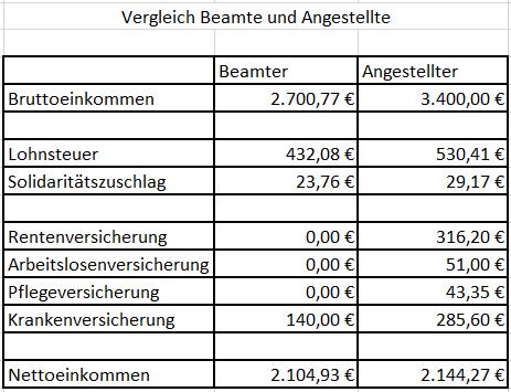 Wie hoch fällt die Pension für Beamte der Besoldungsgruppe A9 aus? Wie hoch fällt die Pension für Beamte der Besoldungsgruppe A9 aus?