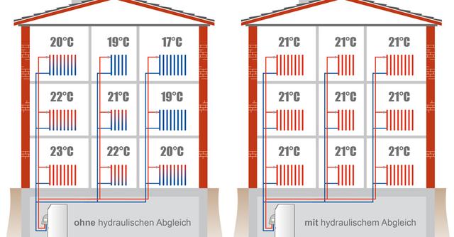 Wie Sie einen hydraulischen Abgleich Ihrer Fußbodenheizung selbst durchführen können Wie Sie einen hydraulischen Abgleich Ihrer Fußbodenheizung selbst durchführen können
