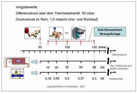 Berechnung der Förderhöhe und des Förderstroms für die Heizungspumpe Berechnung der Förderhöhe und des Förderstroms für die Heizungspumpe
