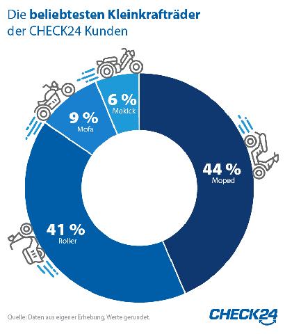 Mofa, Moped, Roller, E-Scooter: Welche Kleinkrafträder gibt es?