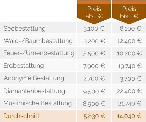 Kosten einer Urnenbestattung auf dem Friedhof - Sieu Thi Do Noi That