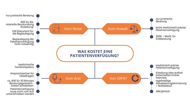Kosten einer Patientenverfügung beim Notar: Ein Überblick über die Gebühren. Kosten einer Patientenverfügung beim Notar: Ein Überblick über die Gebühren.