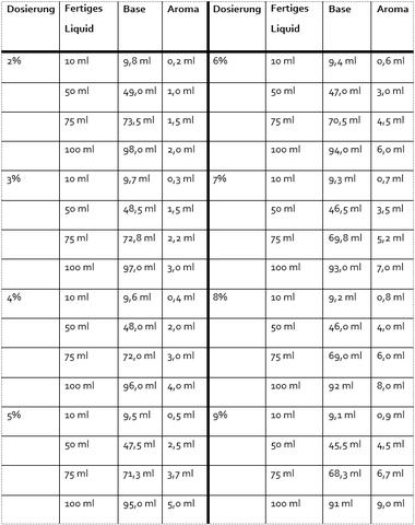 Einfach und schnell: Das ideale Mischverhältnis mit dem Liquid-Rechner ermitteln Einfach und schnell: Das ideale Mischverhältnis mit dem Liquid-Rechner ermitteln