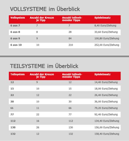 Spieleinsätze und Bearbeitungsgebühren für Lotto am Samstag und Mittwoch Spieleinsätze und Bearbeitungsgebühren für Lotto am Samstag und Mittwoch