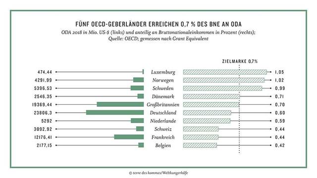 Öffentliche Entwicklungszusammenarbeit (ODA) und Geberländer