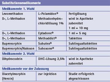 Alternative Therapieoptionen zur Methadon-Substitution bei Opioidabhängigkeit