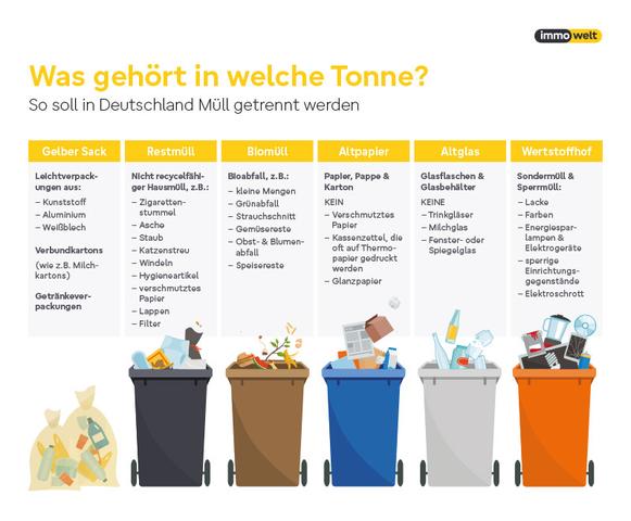 Was Gehört In Welche Tonne Mülltonnenabholungen: Wann kommt welche Tonne? Verpassen Sie keine
