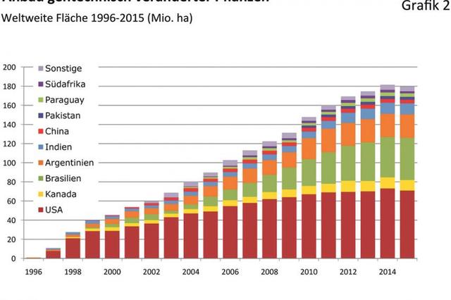 Gentechnische Methoden für die Entwicklung von Nawaro-Pflanzen