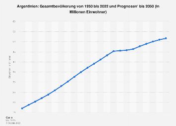 Bevölkerungswachstum in Argentinien: Prognose für das Jahr 2022 Bevölkerungswachstum in Argentinien: Prognose für das Jahr 2022