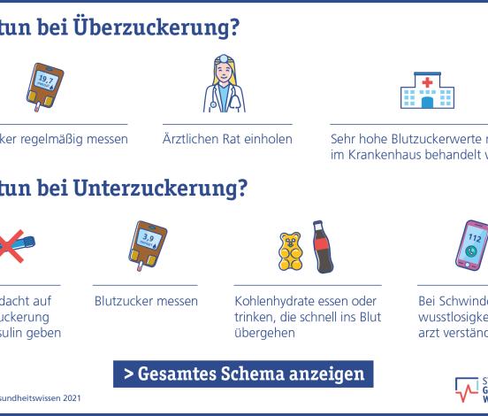 Hyperglykämie bei Diabetes: Erste Hilfe und Maßnahmen im Notfall