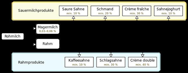 Von Rohmilch bis zur geschlagenen Sahne: Die Herstellung von Obers erklärt Von Rohmilch bis zur geschlagenen Sahne: Die Herstellung von Obers erklärt