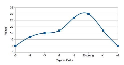 Wie wahrscheinlich ist es, mit einem Ovulationstest schwanger zu werden? Wie wahrscheinlich ist es, mit einem Ovulationstest schwanger zu werden?