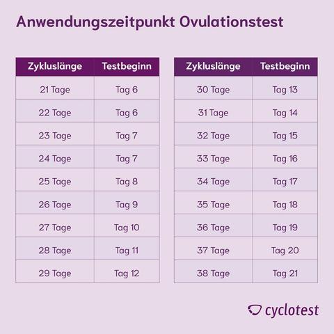 Wie lange ist man nach einem positiven Ovulationstest fruchtbar? Wie lange ist man nach einem positiven Ovulationstest fruchtbar?
