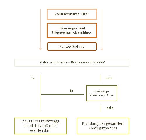 Überschüssiges Geld auf dem P-Konto: Wie wird es behandelt? Überschüssiges Geld auf dem P-Konto: Wie wird es behandelt?