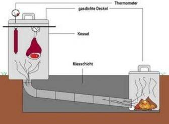 Tipps und Tricks zum Bau eines Räucherofens - Anleitung inklusive Tipps und Tricks zum Bau eines Räucherofens - Anleitung inklusive