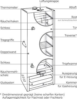 Selbstbau-Räucherofen: Planung, Materialien und Tipps zur Konstruktion Selbstbau-Räucherofen: Planung, Materialien und Tipps zur Konstruktion