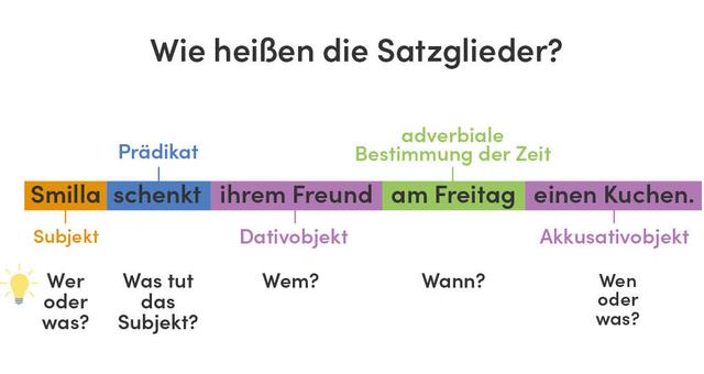 Was sind Satzglieder? Eine Übersicht der verschiedenen Arten Was sind Satzglieder? Eine Übersicht der verschiedenen Arten