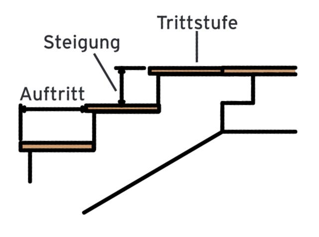 Anleitung zum Bau einer Treppenwange: Schritt für Schritt erklärt Anleitung zum Bau einer Treppenwange: Schritt für Schritt erklärt