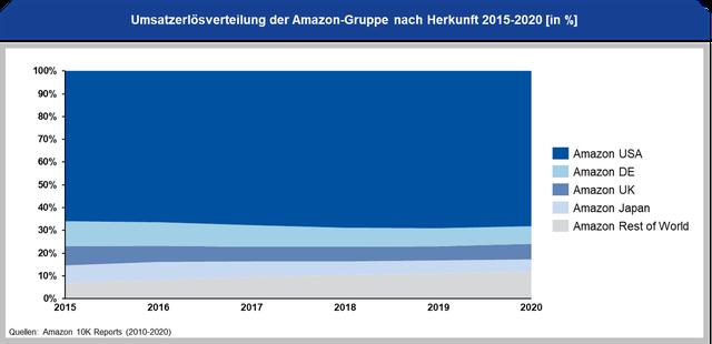 Die Zukunft von Amazon: Wachstum, Innovation und mögliche Herausforderungen Die Zukunft von Amazon: Wachstum, Innovation und mögliche Herausforderungen