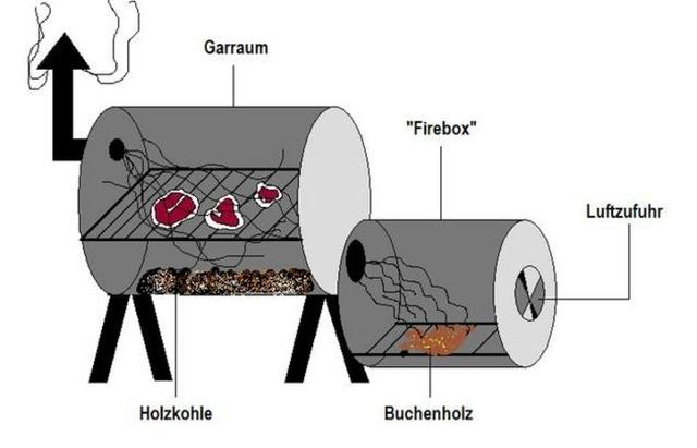 Anleitung: Schritt-für-Schritt-Anleitung zum Bau eines Smokers Anleitung: Schritt-für-Schritt-Anleitung zum Bau eines Smokers
