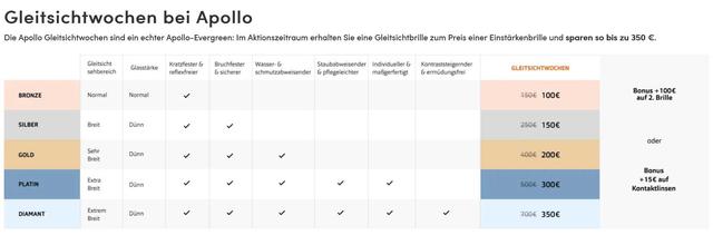 Mehr Komfort zum kleinen Preis: Jetzt von den Apollo Gleitsichtwochen profitieren Mehr Komfort zum kleinen Preis: Jetzt von den Apollo Gleitsichtwochen profitieren
