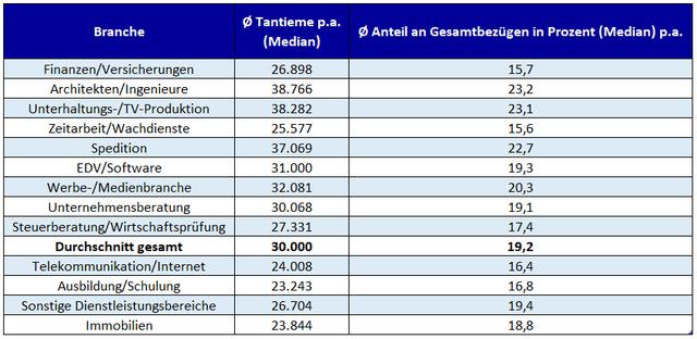 Alles, was Sie über Tantiemen wissen müssen Alles, was Sie über Tantiemen wissen müssen