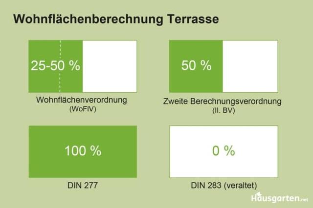Die Berechnung der Wohnfläche bei Terrassen: Ab wann wird sie angerechnet? Die Berechnung der Wohnfläche bei Terrassen: Ab wann wird sie angerechnet?