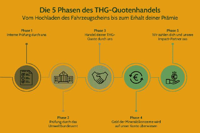 CO2-Einsparungen belohnen: Die Funktionsweise der THG-Prämie erklärt CO2-Einsparungen belohnen: Die Funktionsweise der THG-Prämie erklärt