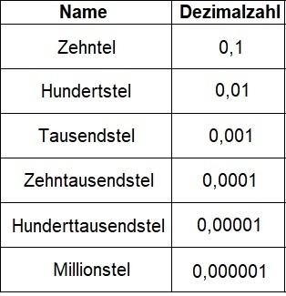 Die Bedeutung von Dezimalzahlen und wie man sie ordnet. Die Bedeutung von Dezimalzahlen und wie man sie ordnet.