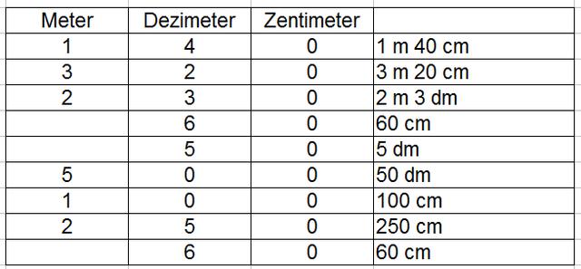 Umrechnung von cm in dezimeter Wie viel Dezimeter sind 1 cm? Sieu