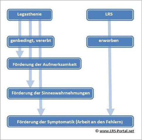 Unterschiede zwischen Lese- und Rechtschreibstörung sowie Lese-Rechtschreibschwäche Unterschiede zwischen Lese- und Rechtschreibstörung sowie Lese-Rechtschreibschwäche