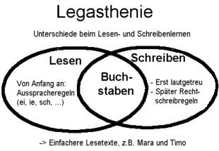 Unterschied zwischen Legastheniker & LeseRechtschreibstörung Sieu